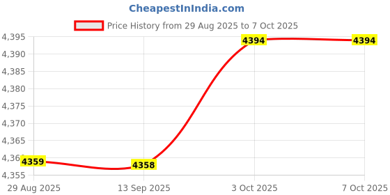 amazon.in SYDL Foldable Badminton Net Utility Tennis Volleyball Net for Park Games Exercise|Badminton|Sporting Goods Price History Graph from 29 Aug 2025 to 6 Oct 2025