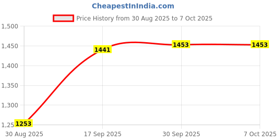 amazon.in SYDL Football Training Target Net Equipment Folding Lightweight Soccer Target Net| Goals & Nets| Team Sports Price History Graph from 30 Aug 2025 to 6 Oct 2025