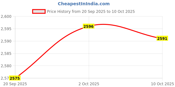 amazon.in SYDL Gardening Seeder Sturdy Fertilizer Applicator for Farm Vegetables|Seeders & Spreaders|Home & Garden Price History Graph from 20 Sep 2025 to 10 Oct 2025