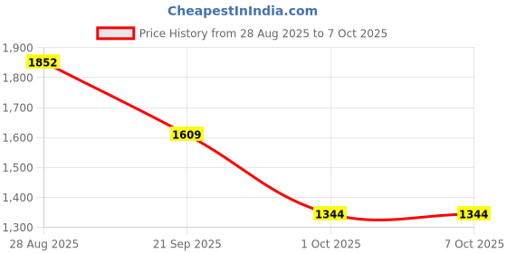 amazon.in SYDL Generic 12V/24V Modified Fuel Meter for Automobile Motorcycle Accessory| Other Instruments & Gauges| Parts & Accessories Price History Graph from 28 Aug 2025 to 6 Oct 2025