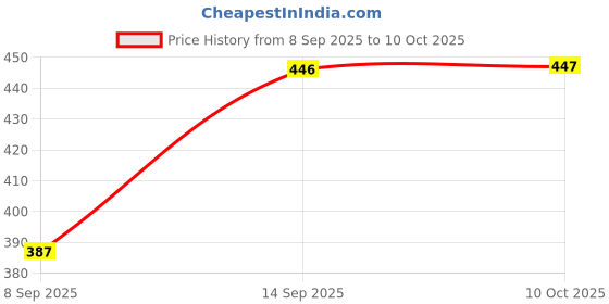 amazon.in SYDL Generic Car Stereo Radio RCA Plug Car RCA Reversing Rear View Cable Adaptor|Ebay Motors|Ebay Motors Price History Graph from 8 Sep 2025 to 10 Oct 2025