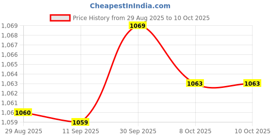 amazon.in SYDL Ground 1/2" to 1" High Performance Conduit Fitting Grounding Connector 1pcs|s & Vises|Home & Garden Price History Graph from 29 Aug 2025 to 10 Oct 2025