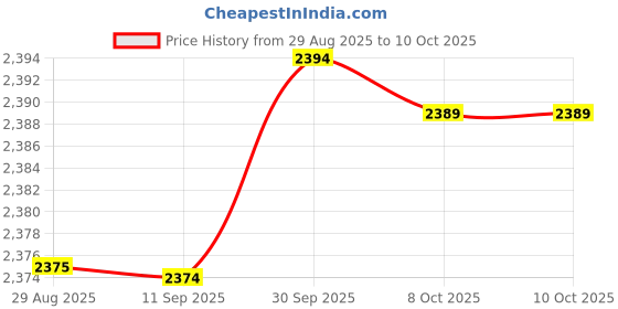 amazon.in SYDL Ground 1/2" to 1" High Performance Conduit Fitting Grounding Connector 3pcs|s & Vises|Home & Garden Price History Graph from 29 Aug 2025 to 10 Oct 2025