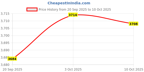 amazon.in SYDL Handheld Spreader Adjustable Garden Ice Melt Crank Handle DIY Lawn Dispenser Geen|Seeders & Spreaders|Home & Garden Price History Graph from 20 Sep 2025 to 10 Oct 2025