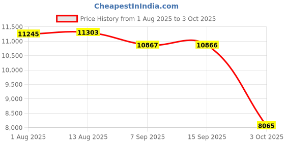 amazon.in SYDL HD Wifi HDMI Quad Core Smart Box Media Player Mini PC Top Box 4+32G|60fps|Consumer Electronics Price History Graph from 1 Aug 2025 to 3 Oct 2025