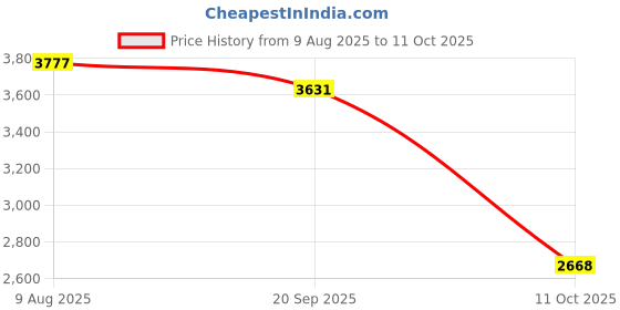 amazon.in SYDL Headphones Over Ear Foldable Built-in Mic Soft Earmuffs Red| Headsets|Video Games & Consoles Price History Graph from 9 Aug 2025 to 11 Oct 2025