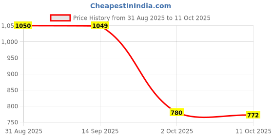 amazon.in SYDL Heat on Switch Control Premium Parts for Renault Logan Dusi 11-14| Switches & Controls| Parts & Accessories Price History Graph from 31 Aug 2025 to 11 Oct 2025
