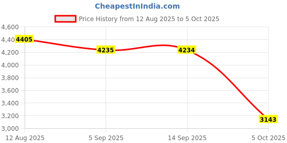 amazon.in SYDL High Speed Extend Portable USB 3.0 Mobile Hard Disk 500GB| Hard Drives (HDD, SSD & NAS) |Computers/Tablets & Networking Price History Graph from 12 Aug 2025 to 5 Oct 2025