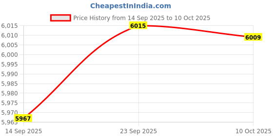 amazon.in SYDL Horse Feed Bucket Multipurpose Stackable Utility Bucket for Zoo Outside Farm|Other Stable Accessories|Sporting Goods Price History Graph from 14 Sep 2025 to 10 Oct 2025