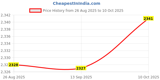 amazon.in SYDL Hydration Vest Daypack Cycling Hydration Pack for Cycling Marathoner |Hydration Packs|Sporting Goods Price History Graph from 26 Aug 2025 to 10 Oct 2025