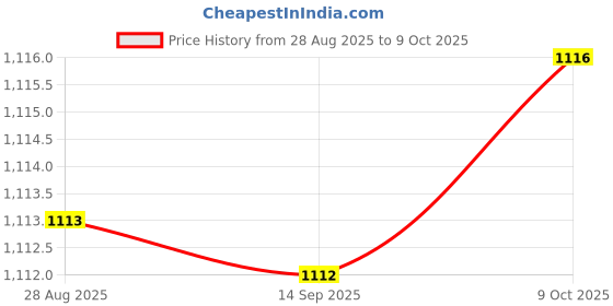 amazon.in SYDL Ignition Wire Harness 27350-26620 Replaces for Kia Rio 2006-2011|Ignition Wires|Motors Price History Graph from 28 Aug 2025 to 9 Oct 2025