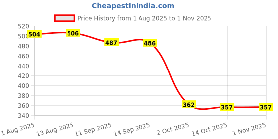 amazon.in velura SYDL In Ear Headphone Headset Earbuds Tip Cover Silicone Earplug for Airpods pro3|2 Pieces Large size earplugs|Cell Phones & Accessories velura Price History Graph from 1 Aug 2025 to 1 Nov 2025
