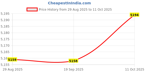 amazon.in SYDL Inground Worm Composter Breathable Lightweight Food Waste Composting System|Garden Compost Bins|Home & Garden Price History Graph from 29 Aug 2025 to 11 Oct 2025