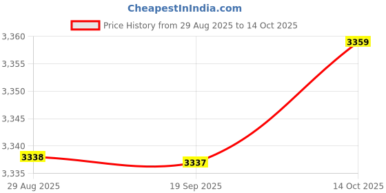 amazon.in SYDL Inground Worm Composter Container Efficient Compact Outdoor Farm Compost Bin L|Garden Compost Bins|Home & Garden Price History Graph from 29 Aug 2025 to 14 Oct 2025