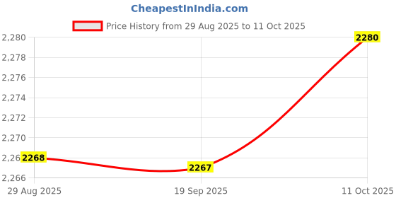 amazon.in SYDL Inground Worm Composter Container Efficient Compact Outdoor Farm Compost Bin M|Garden Compost Bins|Home & Garden Price History Graph from 29 Aug 2025 to 11 Oct 2025