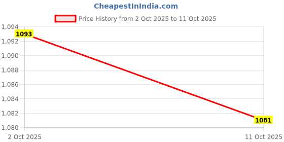 amazon.in SYDL Intake Air Pressure Sensor 03L906051B for VW Scirocco Golf MK7 | Sensors| Parts & Accessories Price History Graph from 2 Oct 2025 to 11 Oct 2025