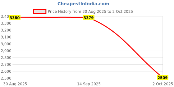 amazon.in SYDL Keyboard Durable Quiet Standard for Desktop Computer Low Vision Individuals| Keyboards & Keypads|Computers/Tablets & Networking Price History Graph from 30 Aug 2025 to 2 Oct 2025