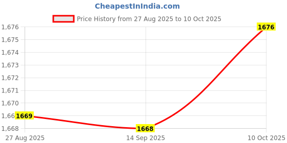 amazon.in SYDL LAT Pull Down Straight Bar Equipment DIY for Home Gym Exercise Weightlifting without Carabiner|Pull Up Bars|Sporting Goods Price History Graph from 27 Aug 2025 to 10 Oct 2025