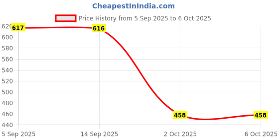 amazon.in SYDL LED DC12V Digital Thermometer Mini Temperature Probe -50-110 Celsius Red|1 Piece LCD Digital Thermometer (Probe included)|Business & Industrial Price History Graph from 5 Sep 2025 to 6 Oct 2025