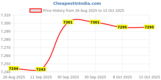 amazon.in SYDL Leg Exercise Machine Folded Female Versatile Lightweight Workout Ski Machine|Abdominal Exercisers|Sporting Goods Price History Graph from 26 Aug 2025 to 14 Oct 2025
