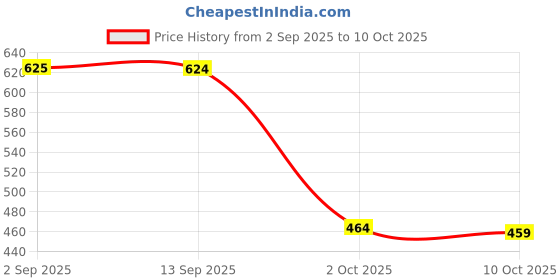 amazon.in SYDL-Lift Shaping Patch Moisturizing Plant Extract ock Lifting Pad 4 Pcs| Fat Burners| Vitamins & Dietary Supplements Price History Graph from 2 Sep 2025 to 10 Oct 2025