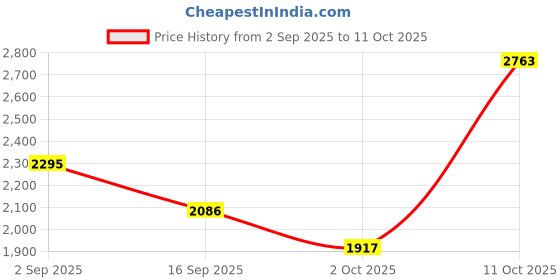 amazon.in SYDL Lifter Electric Master Window Switch Fit for Sail 9005043 13PINS| Switches & Controls| Parts & Accessories Price History Graph from 2 Sep 2025 to 11 Oct 2025