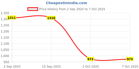 amazon.in SYDL Lockable Wall Hanging Mailbox Post Box Versatile Drop Box for Hotel Business Red|Home & Garden|Home & Garden Price History Graph from 2 Sep 2025 to 7 Oct 2025