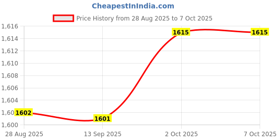 amazon.in SYDL Lungs Breathing Exercise Device Easy to Clean Compact Deep Breathing Trainer Pink|Abdominal Exercisers|Sporting Goods Price History Graph from 28 Aug 2025 to 7 Oct 2025