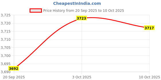 amazon.in SYDL Manual Fertilizer Spreader Manure Applicator for Outdoor for Vegetables Lawn|Seeders & Spreaders|Home & Garden Price History Graph from 20 Sep 2025 to 10 Oct 2025