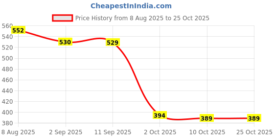 amazon.in velura SYDL Men T Back Thongs Mesh Low Strap Stretchy Comfort Cosplay Red| Daily Living Aids|Health & Beauty velura Price History Graph from 8 Aug 2025 to 24 Oct 2025