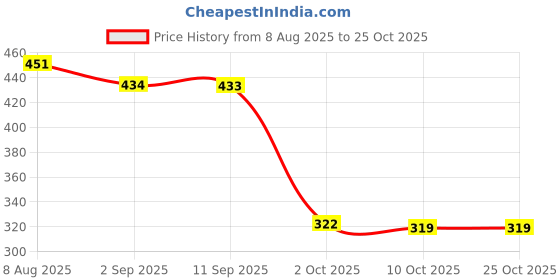 amazon.in velura SYDL Men T Back Thongs Strap Open Suspensory for Lover Gift Maid Cosplay White| Daily Living Aids|Health & Beauty velura Price History Graph from 8 Aug 2025 to 25 Oct 2025