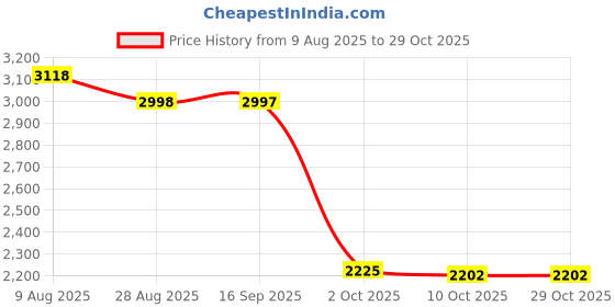 amazon.in velura SYDL Mens Gothic Steampunk Double Breasted Vest Brocade Waistcoat L|1 Piece Double Breasted Waistcoat|Clothing, Shoes & Accessories velura Price History Graph from 9 Aug 2025 to 29 Oct 2025
