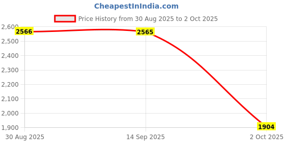 amazon.in SYDL Mini Wireless Keyboard with USB Receiver Universal Portable for PC Notebook| Keyboards & Keypads|Computers/Tablets & Networking Price History Graph from 30 Aug 2025 to 2 Oct 2025