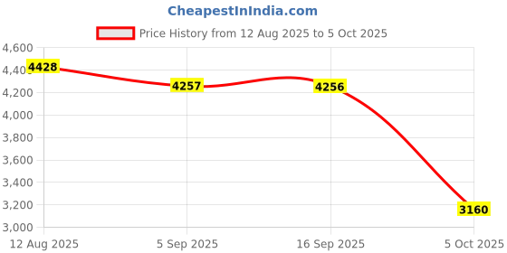 amazon.in SYDL New Portable HDD External Hard Drive Disk USB 3.0 for PC Laptop Red 500GB| Hard Drives (HDD, SSD & NAS) |Computers/Tablets & Networking Price History Graph from 12 Aug 2025 to 5 Oct 2025