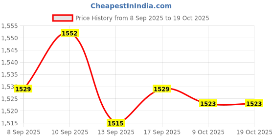 amazon.in SYDL No Soliciting Sign for House with Stake Metal for Front Door Garden Backyard|Plaques & Signs|Home & Garden Price History Graph from 8 Sep 2025 to 19 Oct 2025