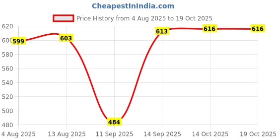 amazon.in velura SYDL Noise Reduction Ear Plugs Silicone Sound Blocking for Sleep Snoring Swimming Grey| Other Sleeping Aids|Health & Beauty velura Price History Graph from 4 Aug 2025 to 19 Oct 2025