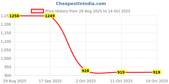 amazon.in SYDL Offset Toilet Flange Connector Tub Waste Drain System Shift 5cm| Other Home Plumbing & Fixtures| Home Improvement Price History Graph from 29 Aug 2025 to 11 Oct 2025