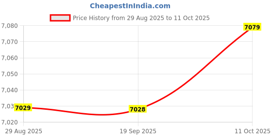 amazon.in SYDL Outdoor Farm Compost Bin Simple to Use Portable Food Waste Composting System|Garden Compost Bins|Home & Garden Price History Graph from 29 Aug 2025 to 11 Oct 2025