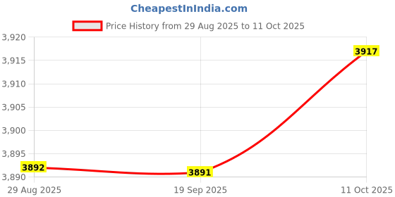 amazon.in SYDL Outdoor Farm Compost Bin Simple to Use Portable Inground Worm Composting Bin L|Garden Compost Bins|Home & Garden Price History Graph from 29 Aug 2025 to 11 Oct 2025
