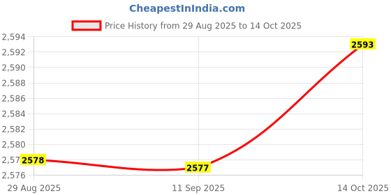 amazon.in SYDL Outdoor Farm Compost Bin Simple to Use Portable Inground Worm Composting Bin M|Garden Compost Bins|Home & Garden Price History Graph from 29 Aug 2025 to 14 Oct 2025