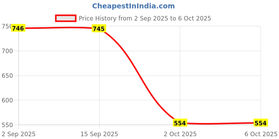 amazon.in SYDL Outside Air Temperature Sensor Direct Replaces for A3 A4 Q7 TT| Other| Parts & Accessories Price History Graph from 2 Sep 2025 to 6 Oct 2025