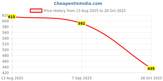 amazon.in SYDL Pair Great Accessories for Handbag DIY Craft and Repair for Work out Best Replace the Purse Frame|2 Pieces Wood Purse Handle|Clothing, Shoes & Accessories Price History Graph from 13 Aug 2025 to 28 Oct 2025