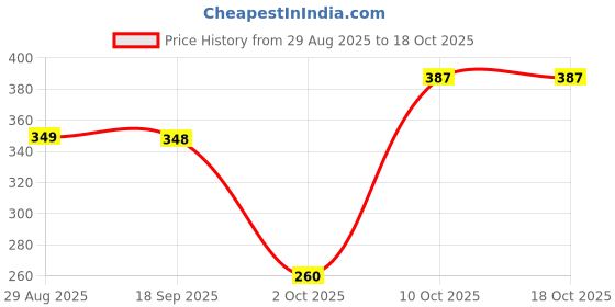 amazon.in SYDL Plants Rooting Device High Pressure Propagation Ball Grafting Case White_S| Trees| Yard Garden & Outdoor Living Price History Graph from 29 Aug 2025 to 17 Oct 2025