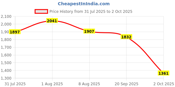 amazon.in SYDL Plastic Auto IR Sensor Soap Sprayer Dispenser Touchless Bottle CG1018|1 Piece Automatic Soap Dispenser|Business & Industrial Price History Graph from 31 Jul 2025 to 2 Oct 2025