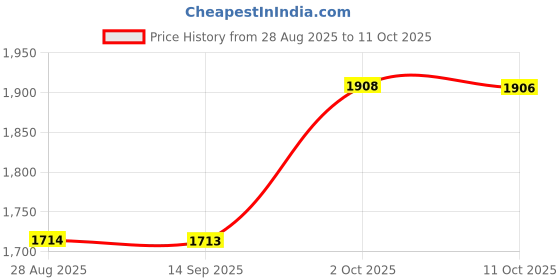 amazon.in SYDL Plastic Mist Maker Float Bobber for 4Head-12Head Fogger Aquarium Flowerbed| Indoor Fountains| Home D?©cor Price History Graph from 28 Aug 2025 to 11 Oct 2025