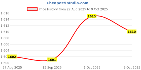 amazon.in SYDL Pond Liner Repair Patches Waterproof Seal for Outdoor Structures Roof Gutter|Pond Liners|Home & Garden Price History Graph from 27 Aug 2025 to 9 Oct 2025