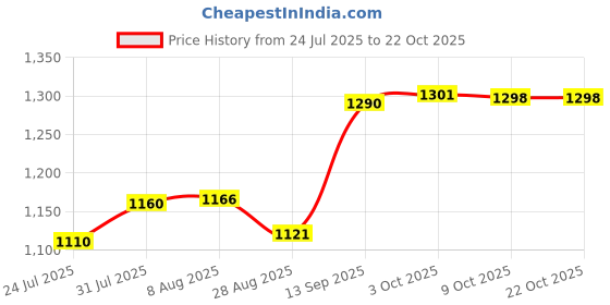 amazon.in SYDL Portable Baby Bottle Warmer | USB Electric Travel Milk Heater | Thermostat Smart Constant Warm Breastmilk Keeper | Universal Fit Infant Feeding Bottles Price History Graph from 24 Jul 2025 to 21 Oct 2025