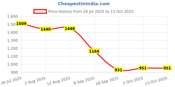 amazon.in SYDL Portable Car Heater Fast Heating Accessories Car Windshield Defrost Defogger 12V Price History Graph from 26 Jul 2025 to 13 Oct 2025