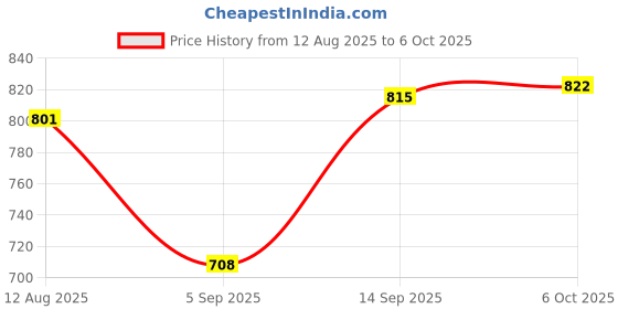 amazon.in SYDL Portable External Hard Drive Protective Cover for USB 2.0 2TB for Laptop for Mac White| Hard Drives (HDD, SSD & NAS) |Computers/Tablets & Networking Price History Graph from 12 Aug 2025 to 6 Oct 2025