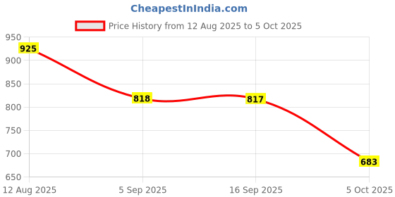 amazon.in SYDL Portable External Hard Drive Protective Cover for USB 2.0 2TB Laptop for Mac Black| Hard Drives (HDD, SSD & NAS) |Computers/Tablets & Networking Price History Graph from 12 Aug 2025 to 5 Oct 2025